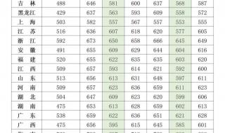 2021年一高分数线多少 2021大学录取分数线